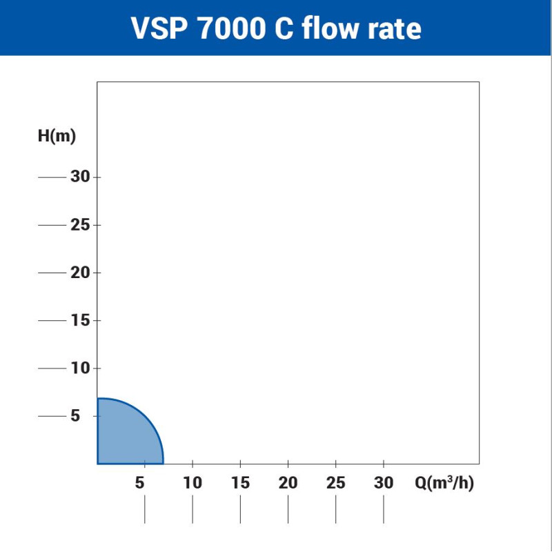 Potapajuća pumpa za čistu vodu VSP 7000 C - Image 2