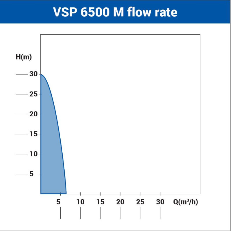 Potapajuća visestepena pumpa za čistu vodu Villager VSP 6500 m - Image 2